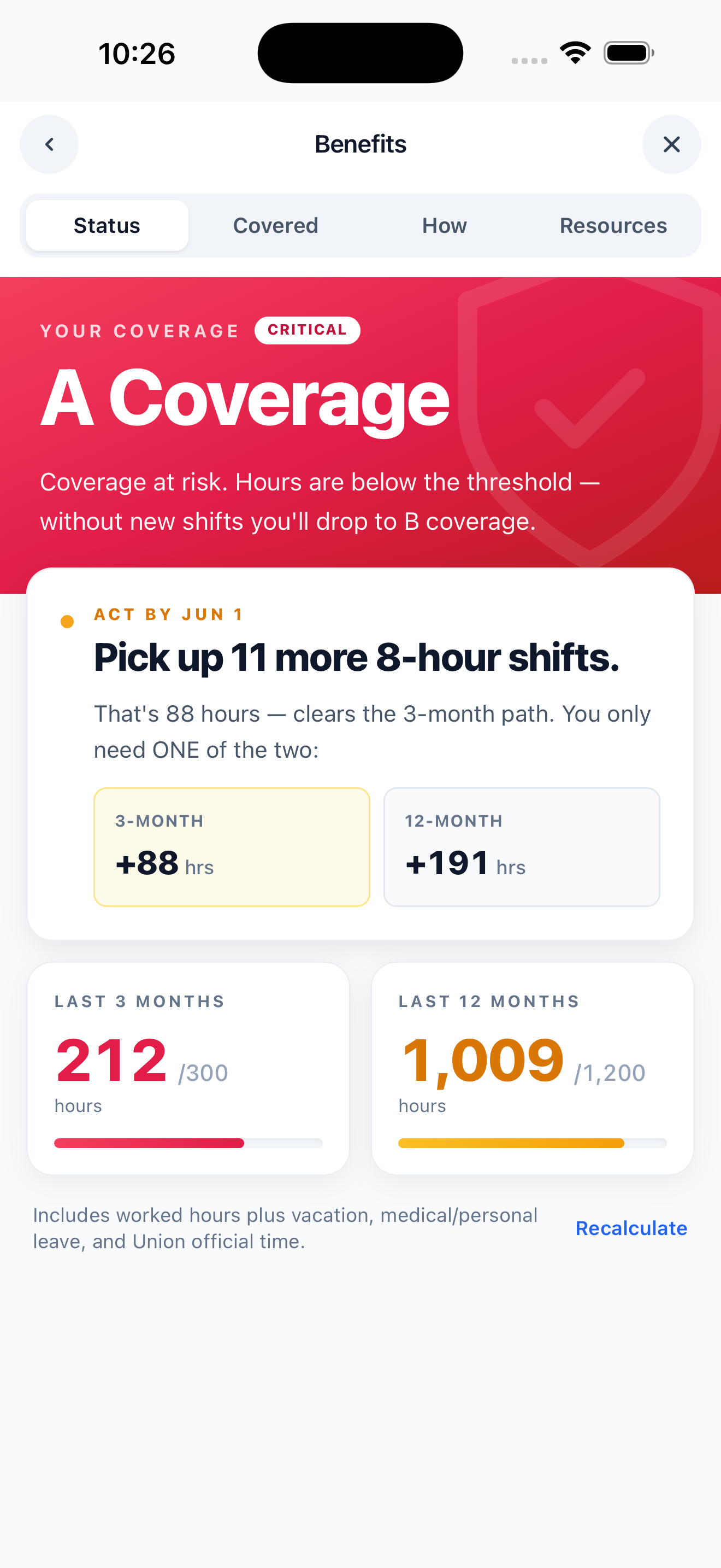 Benefits status showing A Coverage at risk with a Critical badge and an Act By date plus a specific count of 8 hour shifts needed to clear the 3 month path