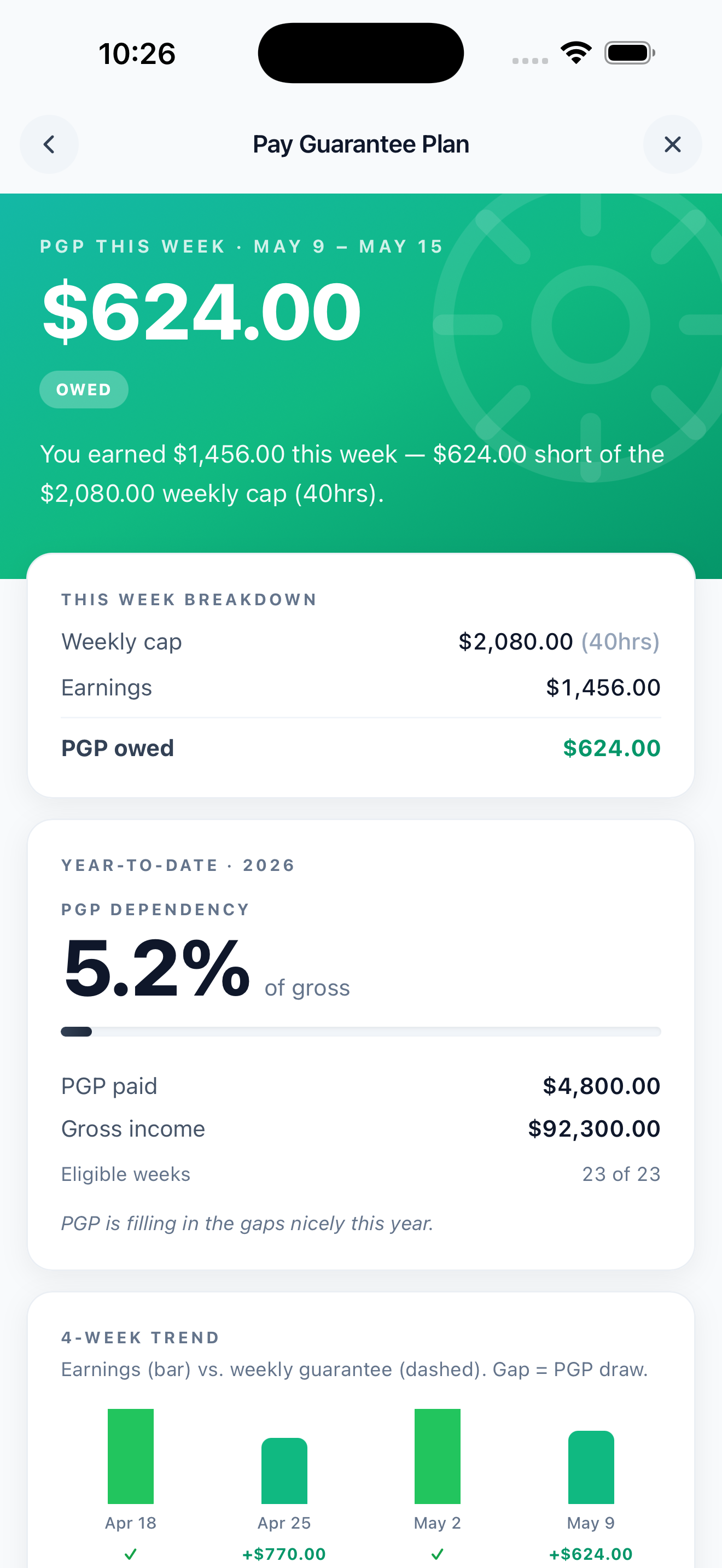 Pay Guarantee Plan screen with year-to-date income dependency, eligibility status, total PGP owed, and 4-week trend chart
