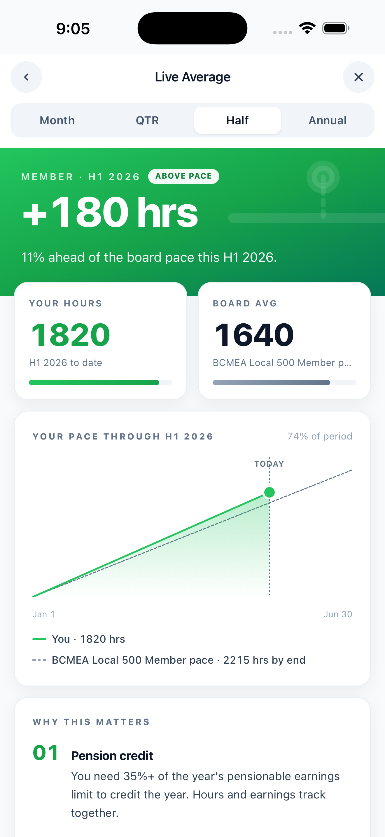 Live Average Hours screen showing your hours vs A Board peers with trend chart