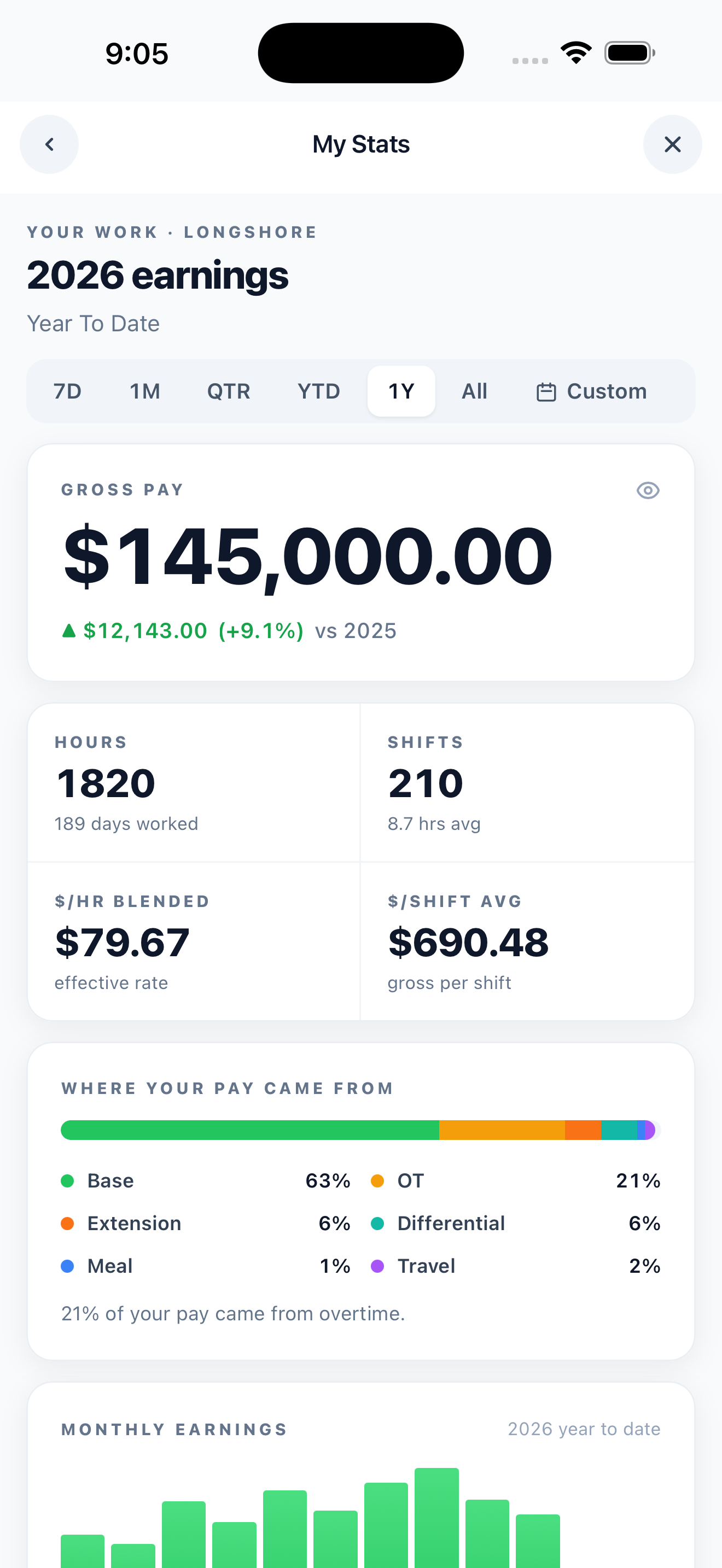 My Stats screen with Gross Pay, total shifts and hours, top job, longest streak, monthly earnings chart