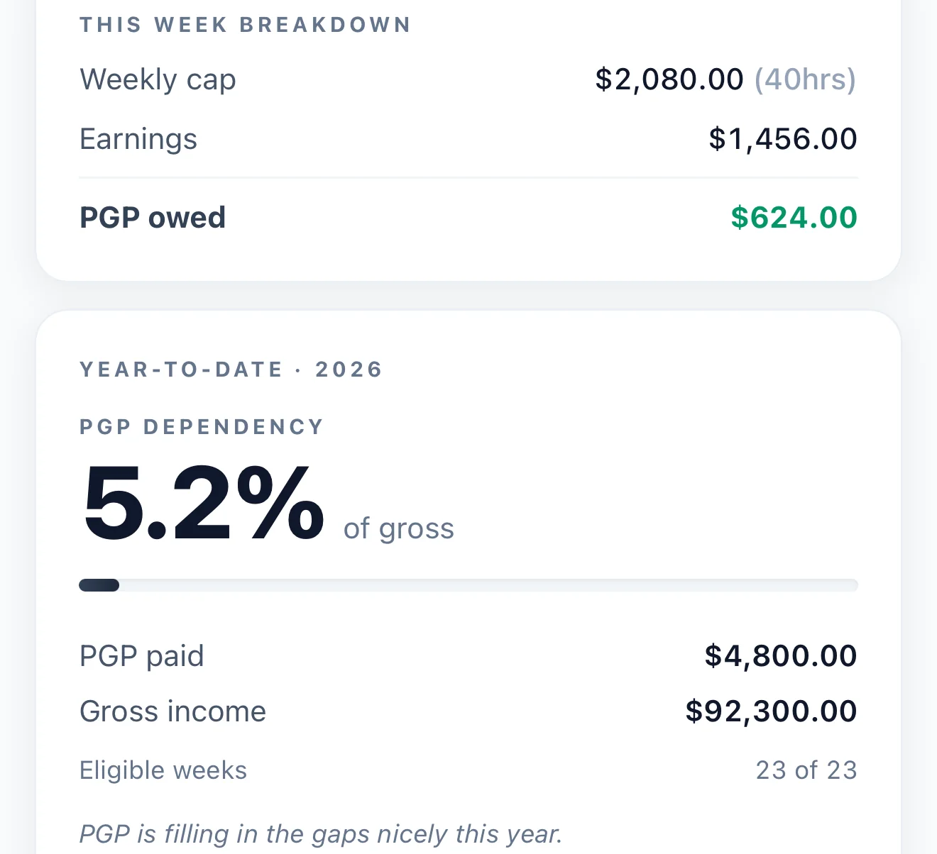 DockBook PGP breakdown showing weekly cap, earnings, and PGP owed, plus a year-to-date PGP dependency of 5.2 percent