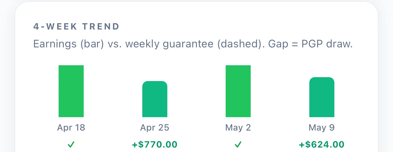 DockBook four-week PGP trend chart showing weekly earnings against the guarantee, each week marked cleared
